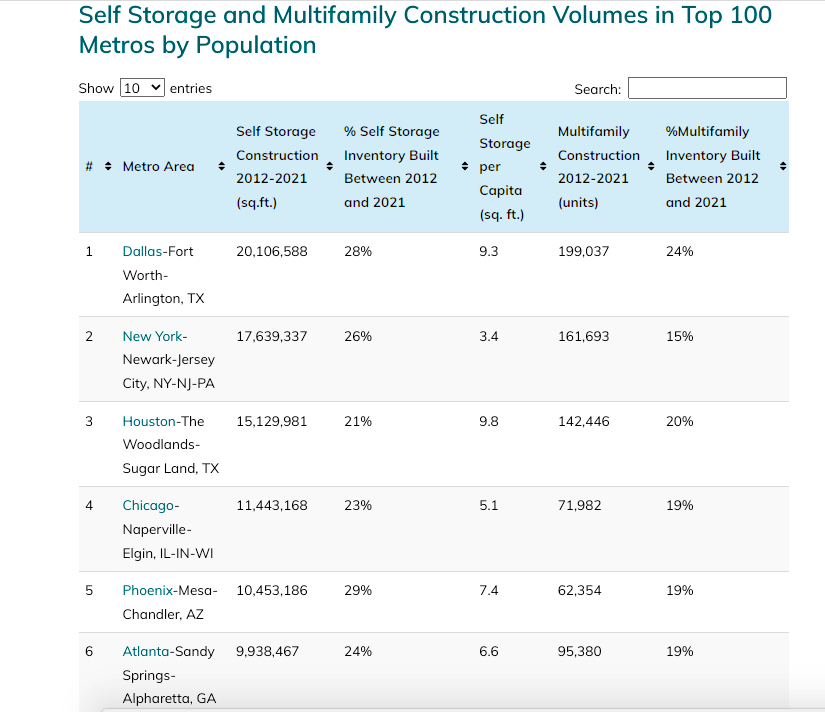 Report Atlanta among national leaders in selfstorage construction